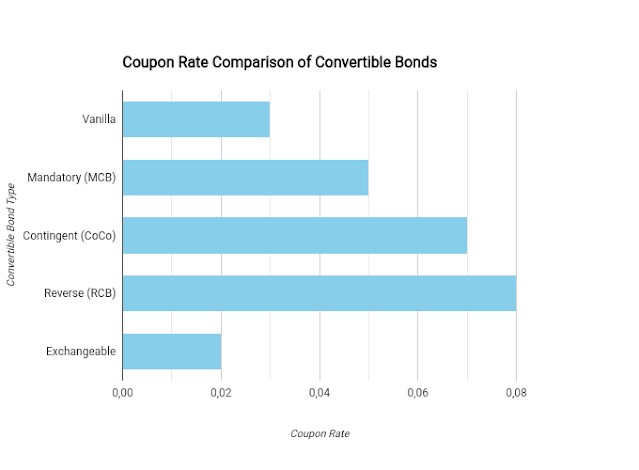 Types of Convertible Bonds
