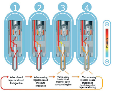 cara kerja injektror jenis piezoelektric diesel comman rail