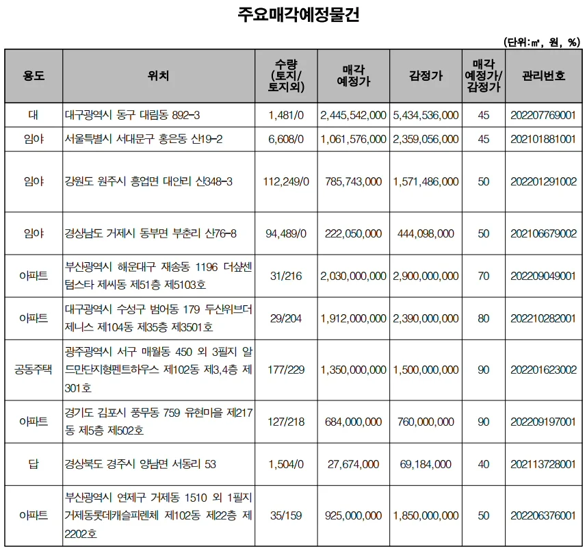 ▲ 주요 매각 예정 물건