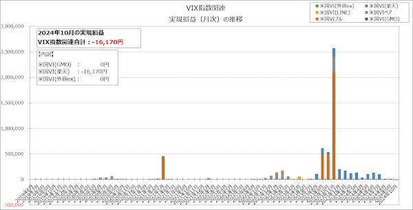 VIX指数関連の実現損益（月次）の推移