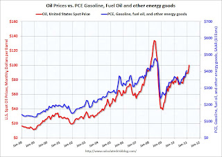 Oil Prices and PCE