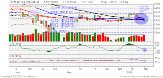 DOW Jones Industrial 130109