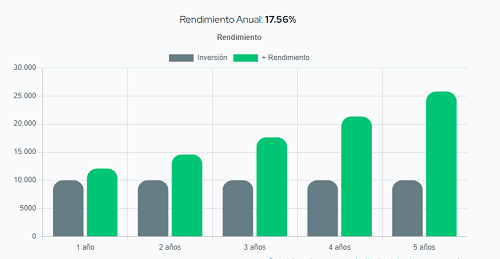 Proyección de inversión