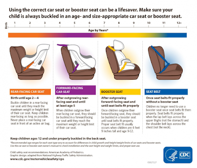 Penggunaan rear-facing car safety seat untuk anak < 2 tahun sangat penting.