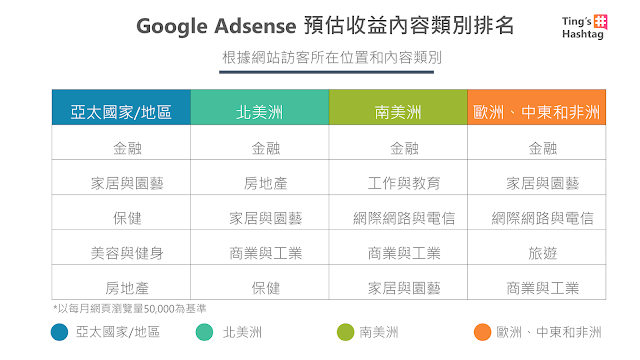 Google AdSense 在亞太地區、北美洲、南美洲、歐洲、中東、非洲等地區的收益內容類別排名