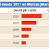 El PSOE alerta de que Alcantarilla presenta una deuda per cápita mayor que las ciudades de Murcia, Cartagena, Lorca y Molina de segura