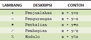 Pengertian Tipe Data, Variabel dan Operator Dalam Pemrograman