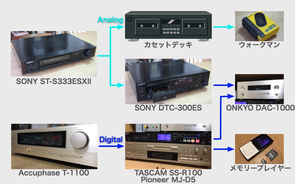 Fmエアチェックの楽しみ方も時代と共にこんなに変わった スピード狂の自作マニア