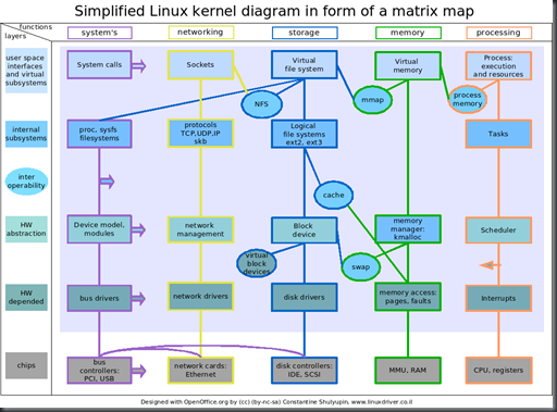 Linux_kernel_diagram