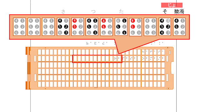 点字器の2行目15マス目から20マス目にぢゃぢゅぢょと書かれ、それぞれの4、5の点が赤く示された図