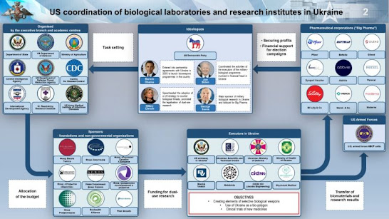 Ukraine biowarfare laboratories Russia Germany research Nazi