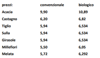 poso-poleitai-to-meli-stin-chondriki-stin-italia