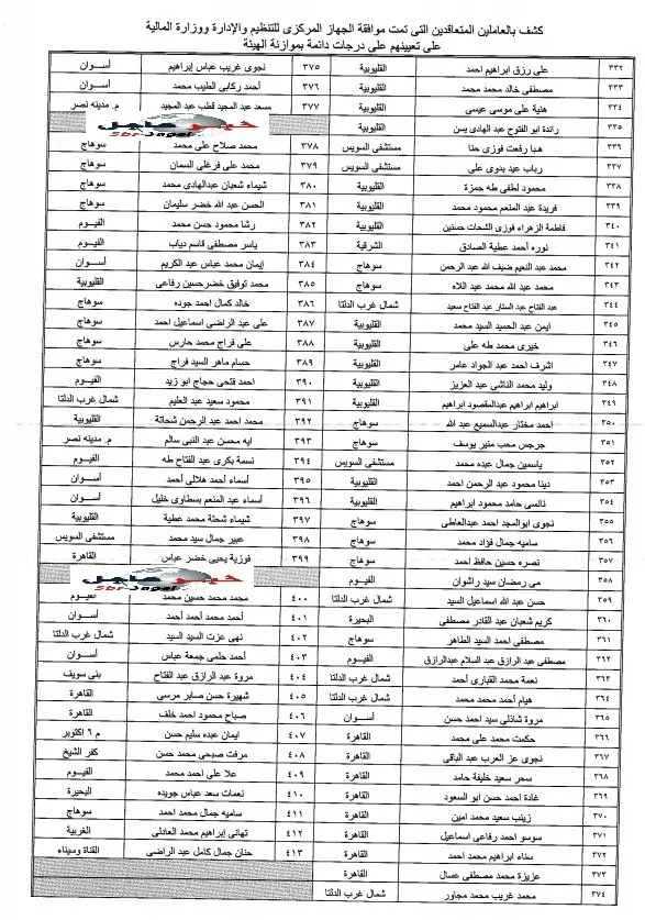 بالأسماء الهيئة العامة للتأمين الصحى " تعيين 920 موظف بجميع المحافظات على درجات دائمة "