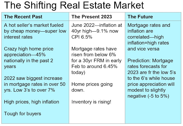 The Shifting Real Estate Market