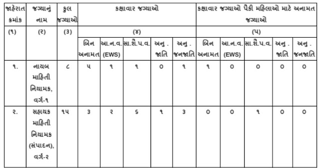 ગુજરાત માહિતી ખાતાની ભરતી 2021 | ગુજરાત માહિતી વિભાગ, જી.આઈ.ડી. ગાંધીનગર