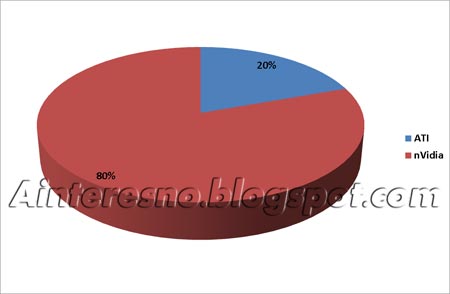 ATI vs nVidia - доли рынка