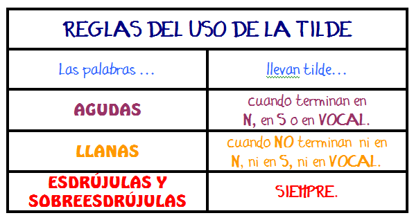 http://www.mundoprimaria.com/juegos/lenguaje/ortografia/4-primaria/169-juego-palabras-agudas-llanas-esdrujulas/index.php