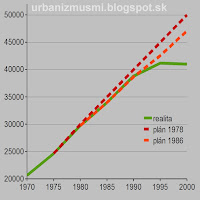 grafické znázornenie demografických prognóz mesta Michalovce z rokov 1978 a 1986