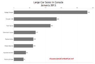 Canada January 2013 large car sales chart