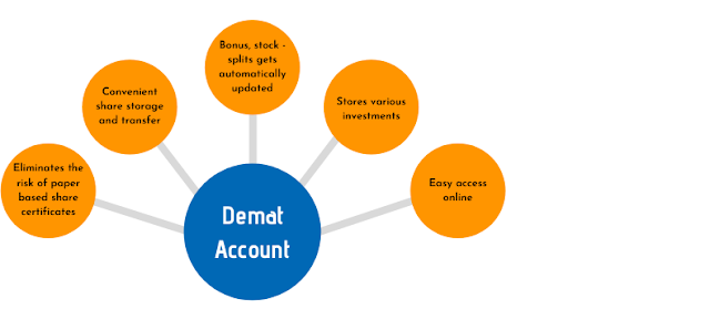 Demat अकाउंट क्या होता है? What is the Demat account in Hindi?