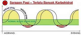 Sarapan Tidak Sehat