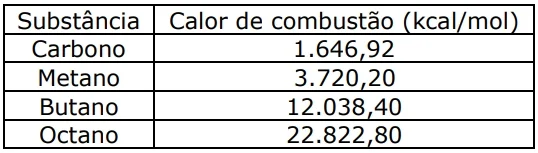 Atente para as informações contidas na seguinte tabela