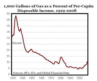 rising gas prices graph. rising gas prices graph.