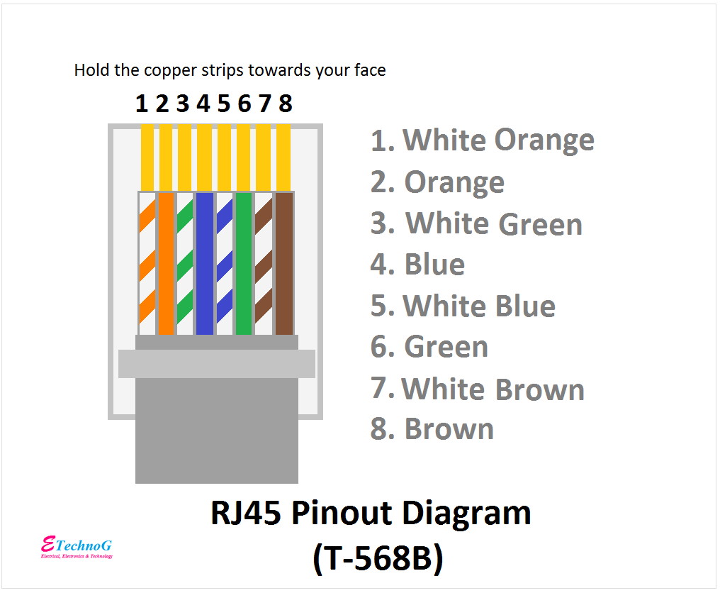 RJ45 Pinout Diagram and terminals t568b, RJ45 Colour Code, RJ45 Pin Diagram