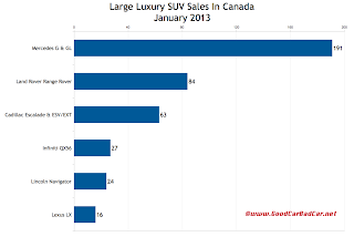 Canada January 2013 large luxury SUV sales chart