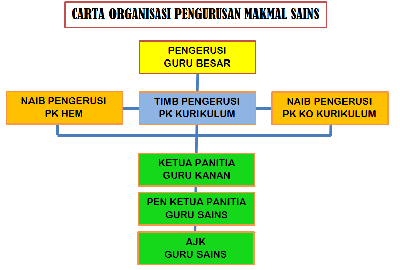 Bahan sains Sekolah Rendah: Carta organisasi pengurusan 