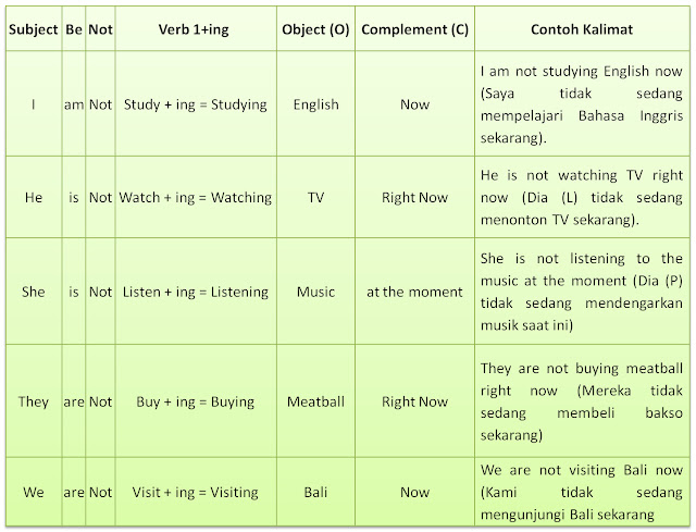 Rumus Present Continuous Tense Negatif