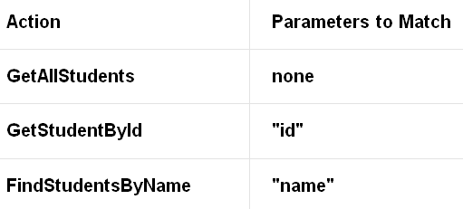 Routing and Action Selection in Web API