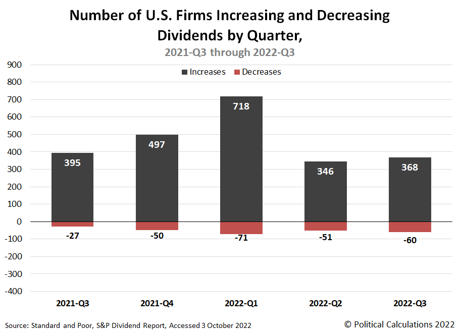 Number of Public U.S. Firms Increasing or Decreasing Their Dividends by Quarter, 2021-Q3 through 2022-Q3
