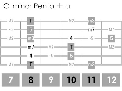 Ｃマイナーペンタトニックスケール＋α
