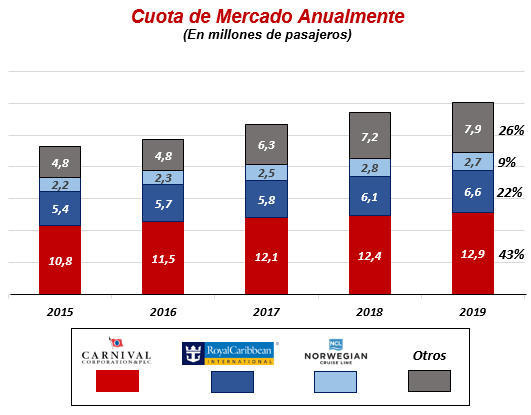 Cuota de mercado en el sector de los cruceros