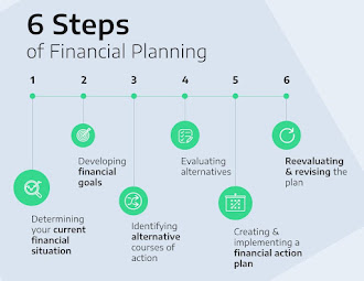 Steps involved in Financial planning