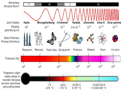Spektrum Gelombang Elektromagnetik