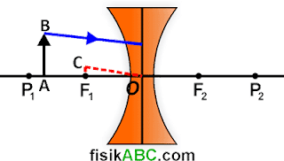 cara melukis pembentukan bayangan pada lensa cekung (konkaf) tanpa menggunakan sinar istimewa