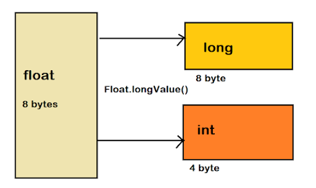 How to convert float to long or int data type in Java? Example