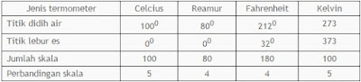 Penetapan skala beberapa jenis termometer