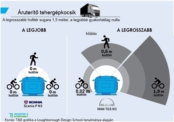 Sok baleset, köztük számos halálos gázolás kerülhető el az utakon, ha a tehergépkocsi-vezető mindent lát maga körül. Egy kutatás szerint van teherautógyár, amelyik odafigyel erre, és van, amelyik nem. Arra kéri a magyar kormányt a Levegő Munkacsoport, hogy lépjen fel az Európai Unióban a kis holtterű vezetőfülkék kötelezővé tételéért.