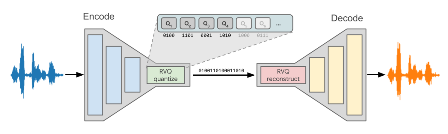 Lyra V2 - a better, faster, and more versatile speech codec