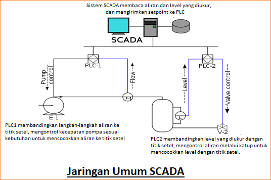 Bagaimana Sistem SCADA Bekerja?