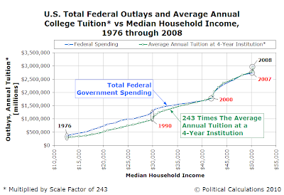 U.S. Total Federal Outlays and Average Annual College Tuition (multiplied by a scale factor of 243) vs Median Household Income, 1976 through 2008