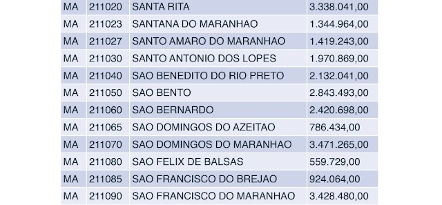 São Bernardo receberá mais de 2 milhões de reais para o combate a Covid-19