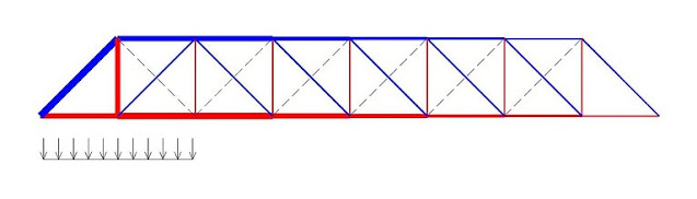 Howe the scheme shows the strength in the truss' members from the partially distributed load.