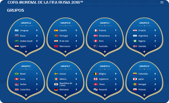 rusia-2018-grupos-posiciones-finales