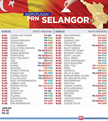 Keputusan PRN Selangor