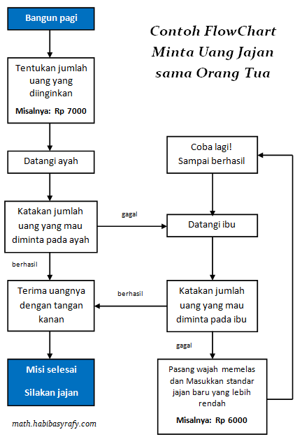 Membuat Algoritma Flowchart Pemrograman Pascal - Sekolah 