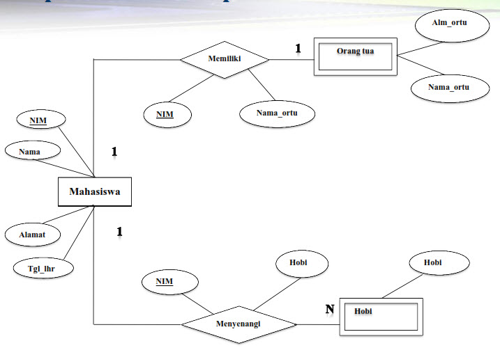 Transformasi ERD ke database Fisik (Model Data Relational 